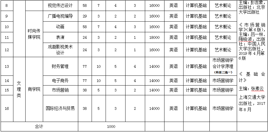 考试科关于开展江西服装学院2020年普通高校专升本考试工作的通知