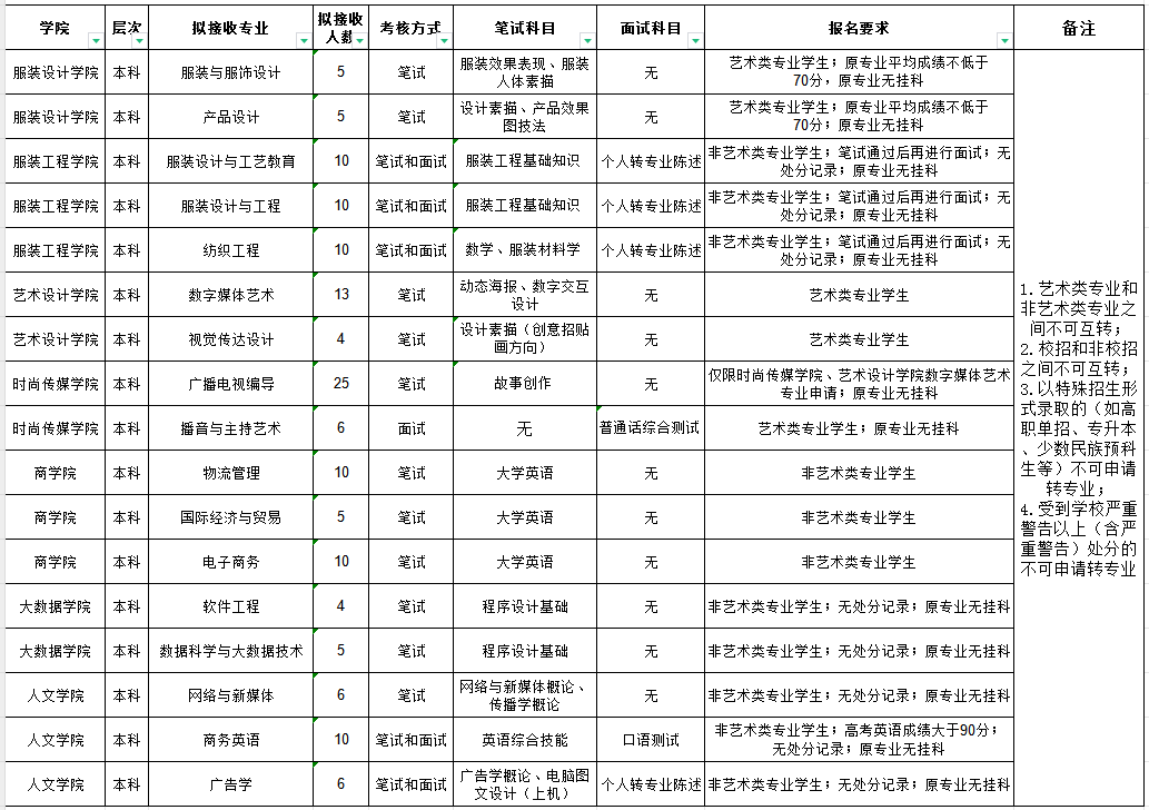 關於做好2023年學生轉專業工作的通知-江西服裝學院教學網